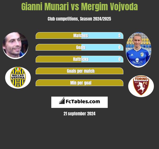 Gianni Munari vs Mergim Vojvoda h2h player stats