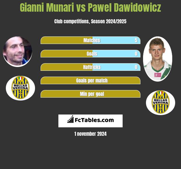 Gianni Munari vs Pawel Dawidowicz h2h player stats