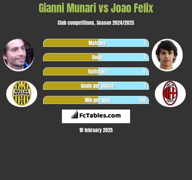 Gianni Munari vs Joao Felix h2h player stats