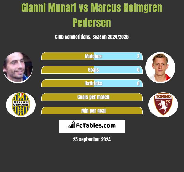 Gianni Munari vs Marcus Holmgren Pedersen h2h player stats