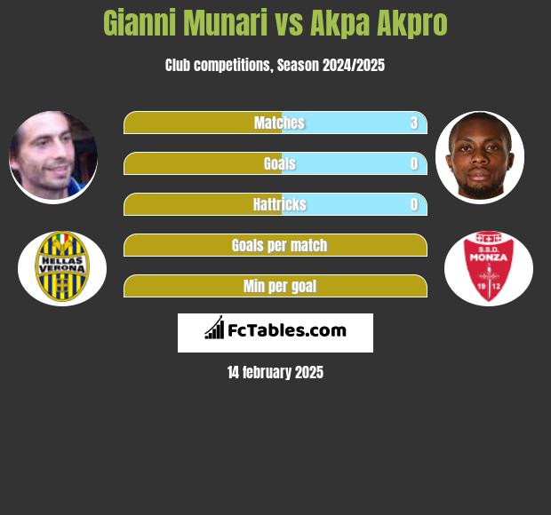 Gianni Munari vs Akpa Akpro h2h player stats