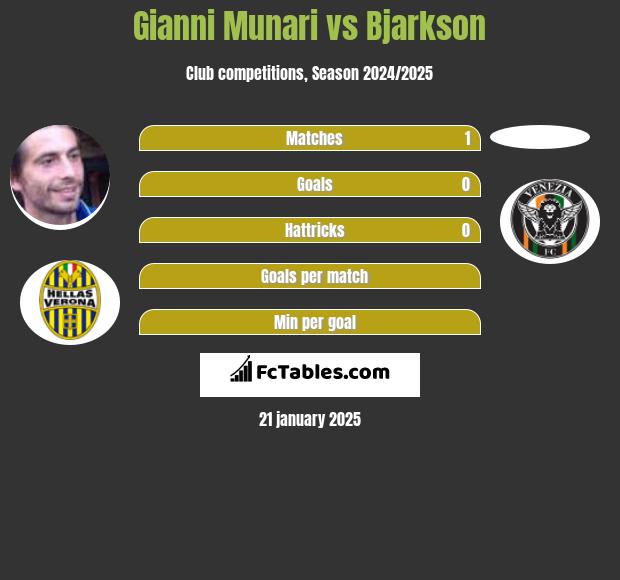 Gianni Munari vs Bjarkson h2h player stats