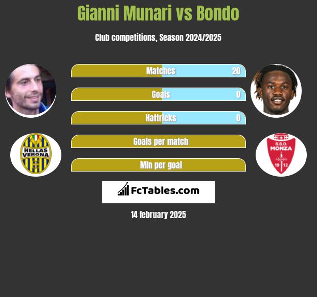 Gianni Munari vs Bondo h2h player stats