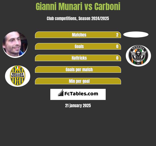 Gianni Munari vs Carboni h2h player stats