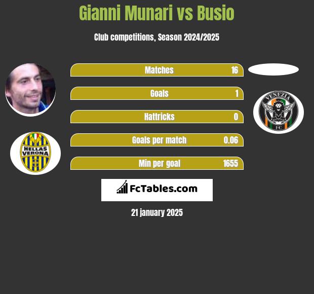 Gianni Munari vs Busio h2h player stats