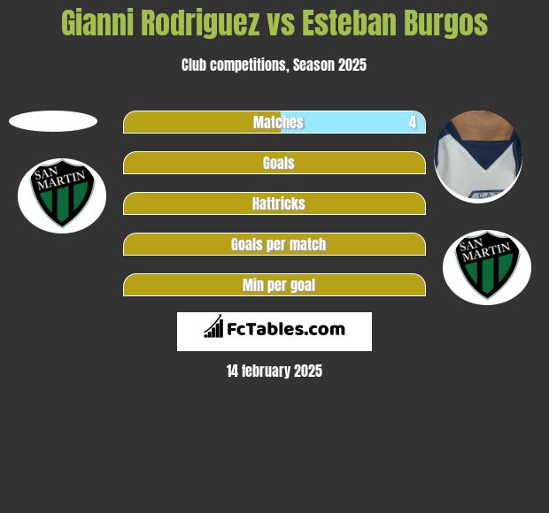 Gianni Rodriguez vs Esteban Burgos h2h player stats