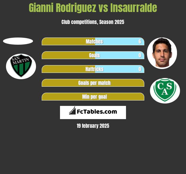 Gianni Rodriguez vs Insaurralde h2h player stats