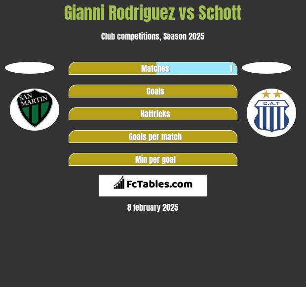 Gianni Rodriguez vs Schott h2h player stats