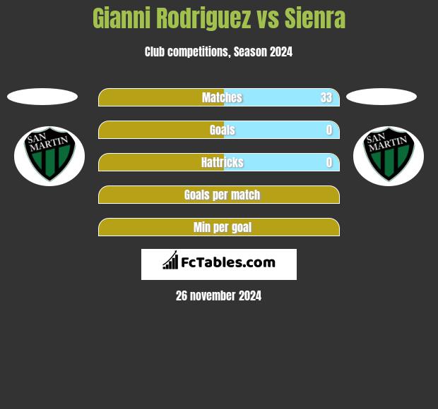 Gianni Rodriguez vs Sienra h2h player stats