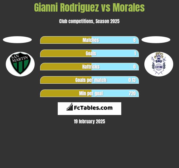 Gianni Rodriguez vs Morales h2h player stats