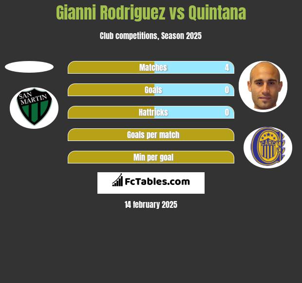 Gianni Rodriguez vs Quintana h2h player stats