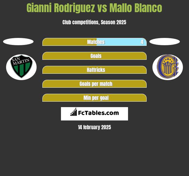 Gianni Rodriguez vs Mallo Blanco h2h player stats