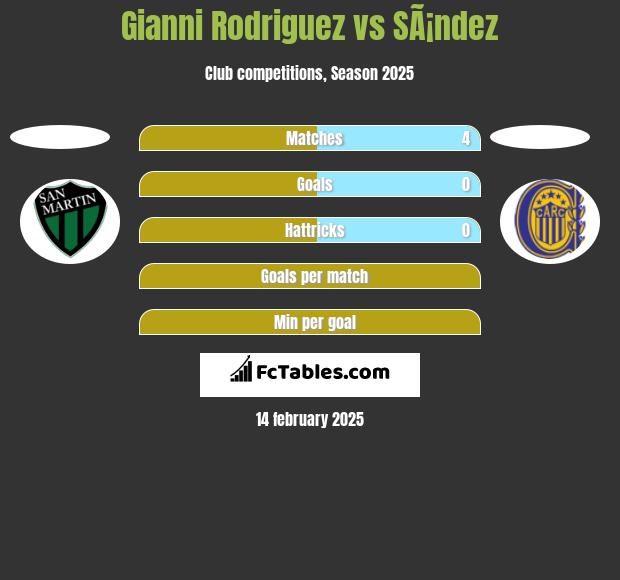 Gianni Rodriguez vs SÃ¡ndez h2h player stats