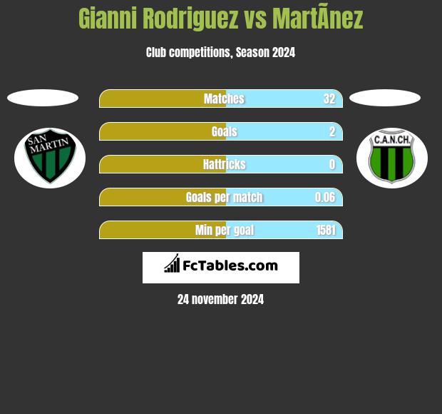 Gianni Rodriguez vs MartÃ­nez h2h player stats