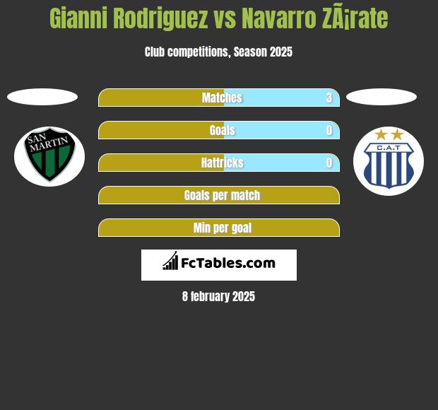 Gianni Rodriguez vs Navarro ZÃ¡rate h2h player stats