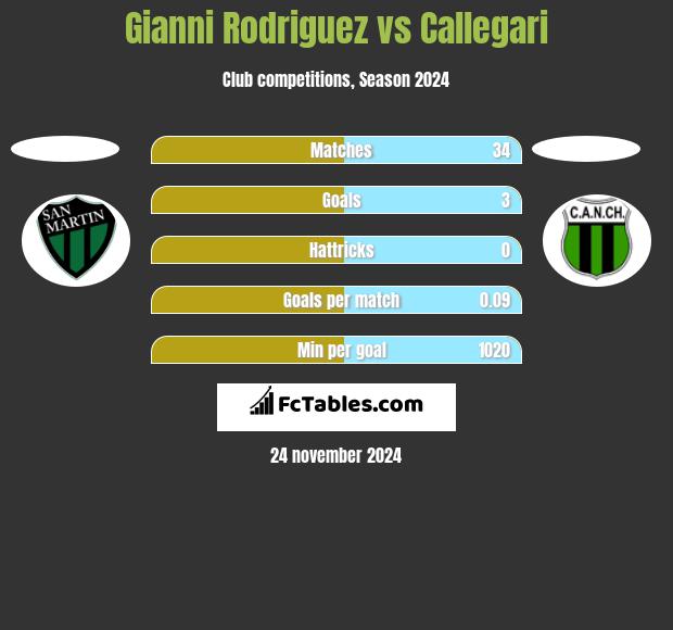 Gianni Rodriguez vs Callegari h2h player stats