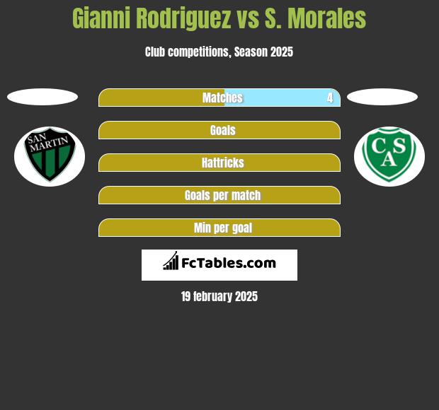 Gianni Rodriguez vs S. Morales h2h player stats