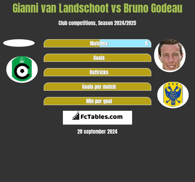 Gianni van Landschoot vs Bruno Godeau h2h player stats