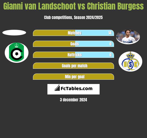 Gianni van Landschoot vs Christian Burgess h2h player stats