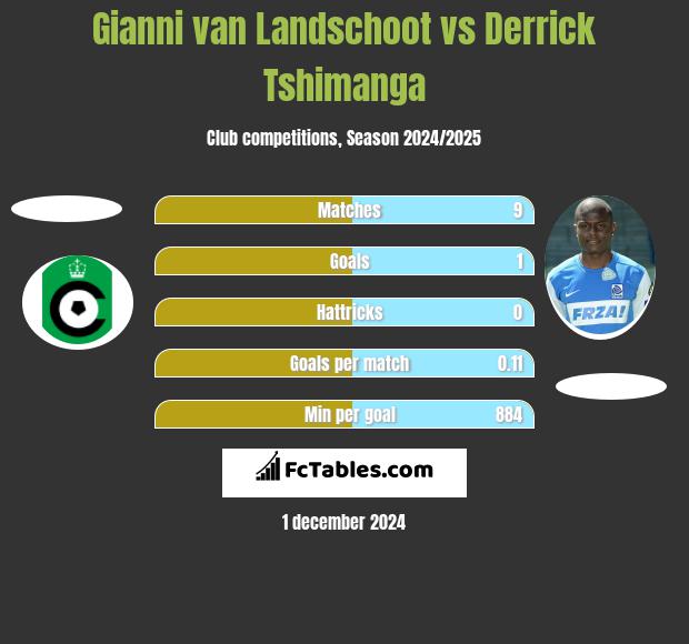 Gianni van Landschoot vs Derrick Tshimanga h2h player stats