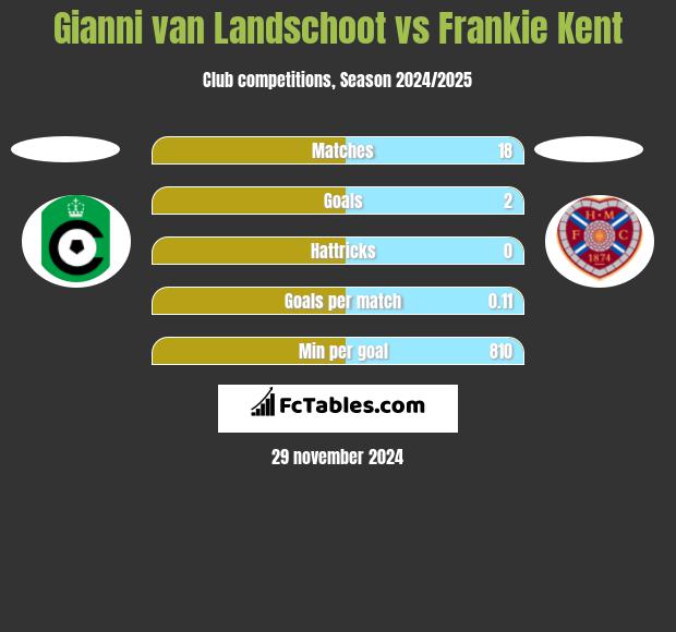 Gianni van Landschoot vs Frankie Kent h2h player stats