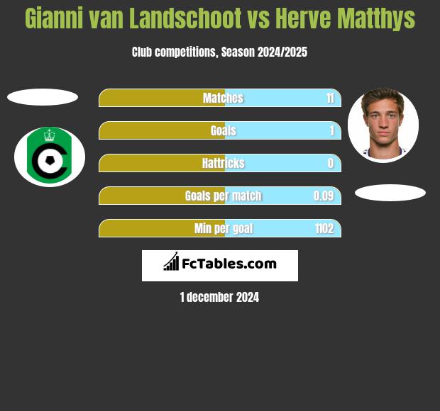 Gianni van Landschoot vs Herve Matthys h2h player stats