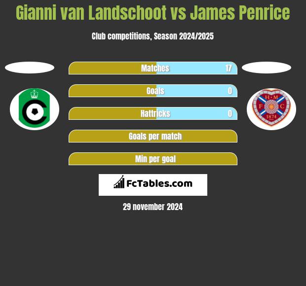 Gianni van Landschoot vs James Penrice h2h player stats