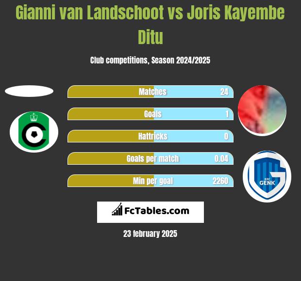 Gianni van Landschoot vs Joris Kayembe Ditu h2h player stats