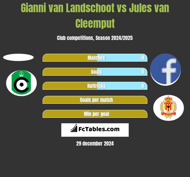 Gianni van Landschoot vs Jules van Cleemput h2h player stats