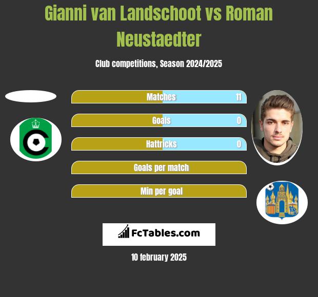 Gianni van Landschoot vs Roman Neustaedter h2h player stats