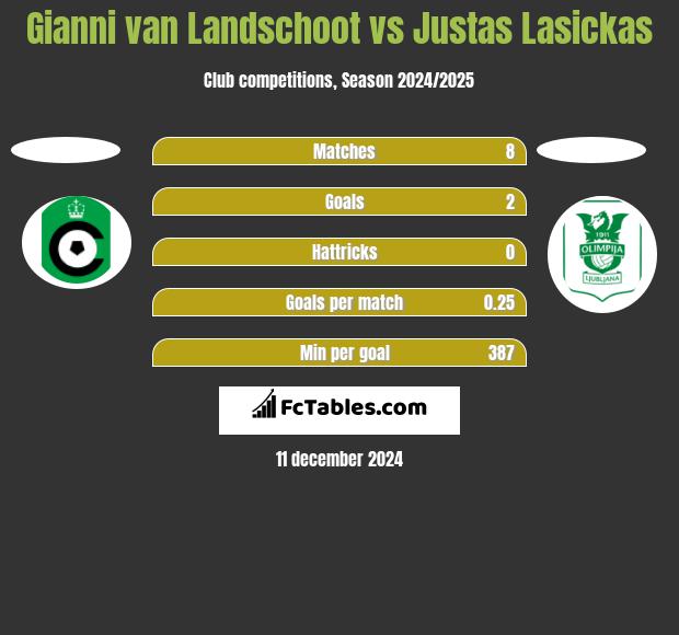 Gianni van Landschoot vs Justas Lasickas h2h player stats