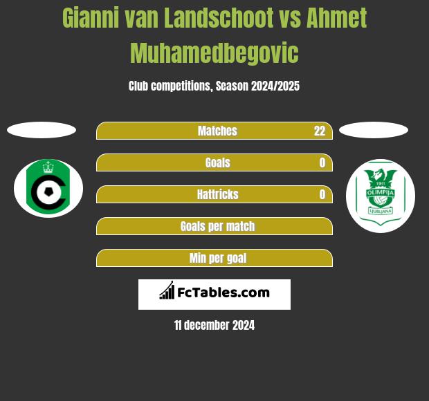 Gianni van Landschoot vs Ahmet Muhamedbegovic h2h player stats