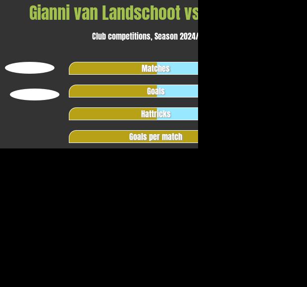 Gianni van Landschoot vs Kobe Cools h2h player stats