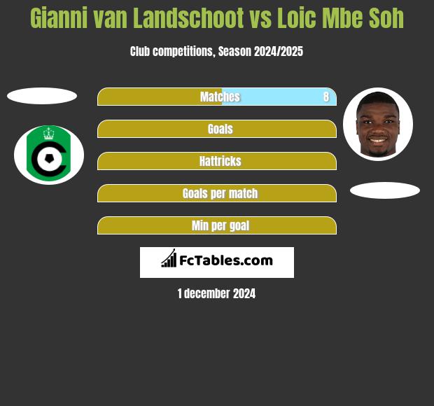 Gianni van Landschoot vs Loic Mbe Soh h2h player stats