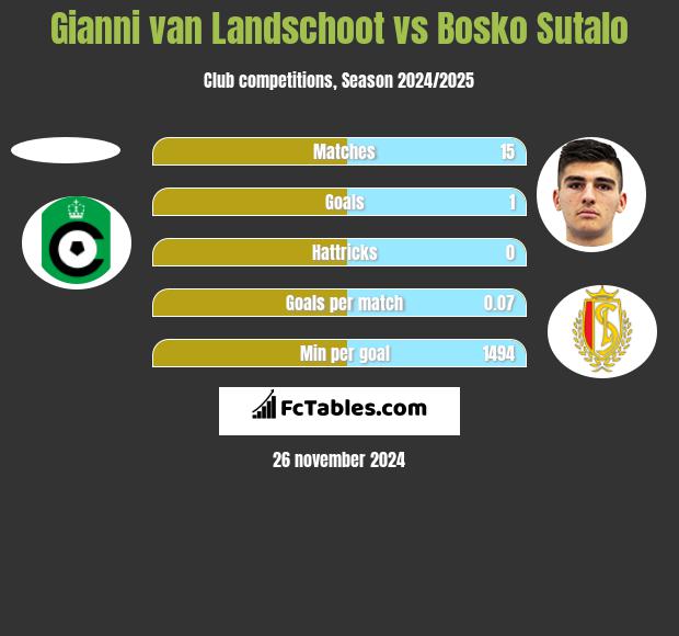 Gianni van Landschoot vs Bosko Sutalo h2h player stats