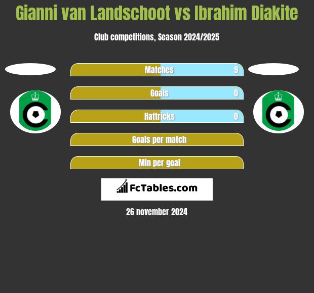 Gianni van Landschoot vs Ibrahim Diakite h2h player stats