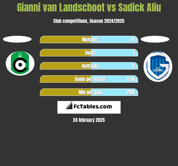 Gianni van Landschoot vs Sadick Aliu h2h player stats