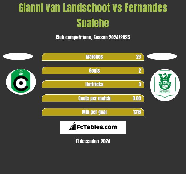 Gianni van Landschoot vs Fernandes Sualehe h2h player stats