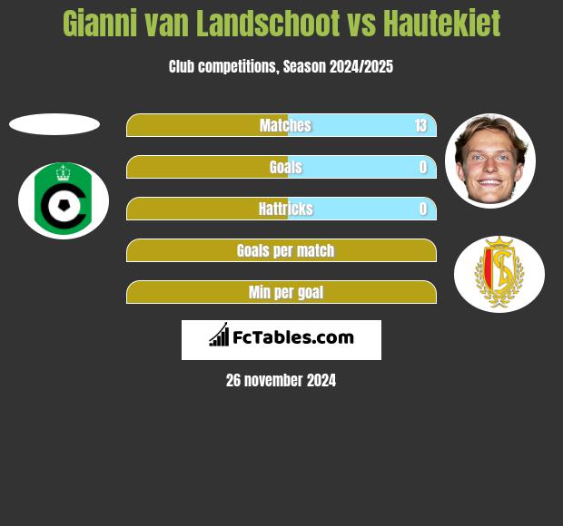 Gianni van Landschoot vs Hautekiet h2h player stats