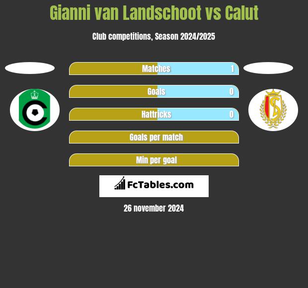 Gianni van Landschoot vs Calut h2h player stats