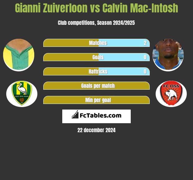 Gianni Zuiverloon vs Calvin Mac-Intosh h2h player stats