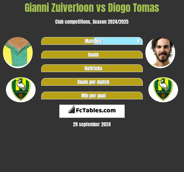 Gianni Zuiverloon vs Diogo Tomas h2h player stats