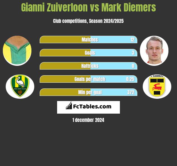 Gianni Zuiverloon vs Mark Diemers h2h player stats