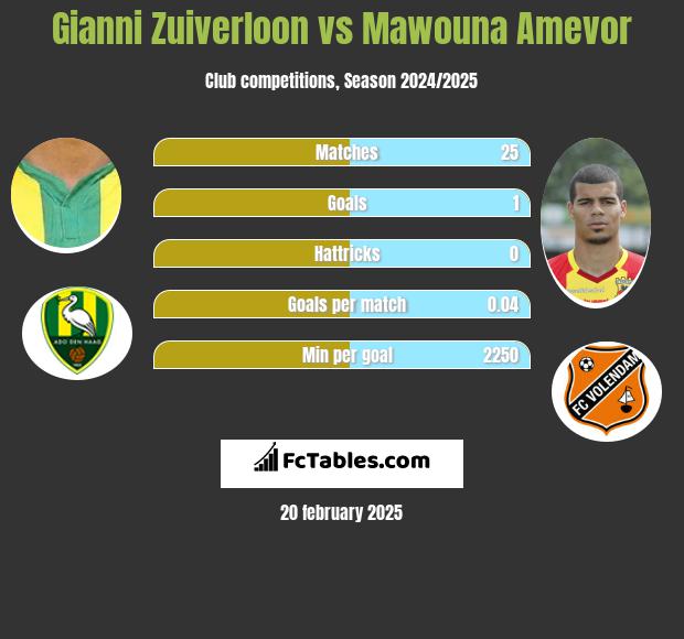 Gianni Zuiverloon vs Mawouna Amevor h2h player stats