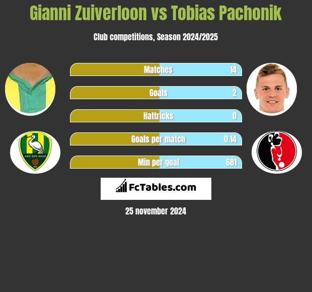 Gianni Zuiverloon vs Tobias Pachonik h2h player stats