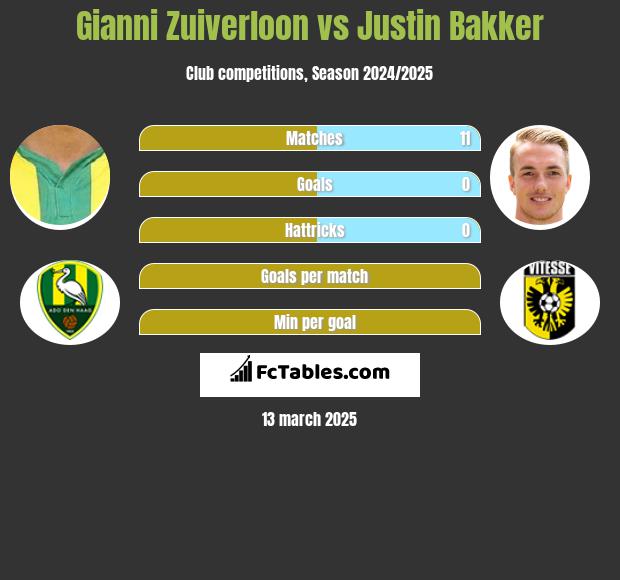 Gianni Zuiverloon vs Justin Bakker h2h player stats