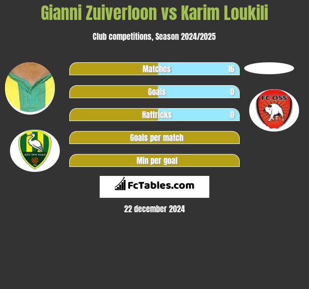 Gianni Zuiverloon vs Karim Loukili h2h player stats