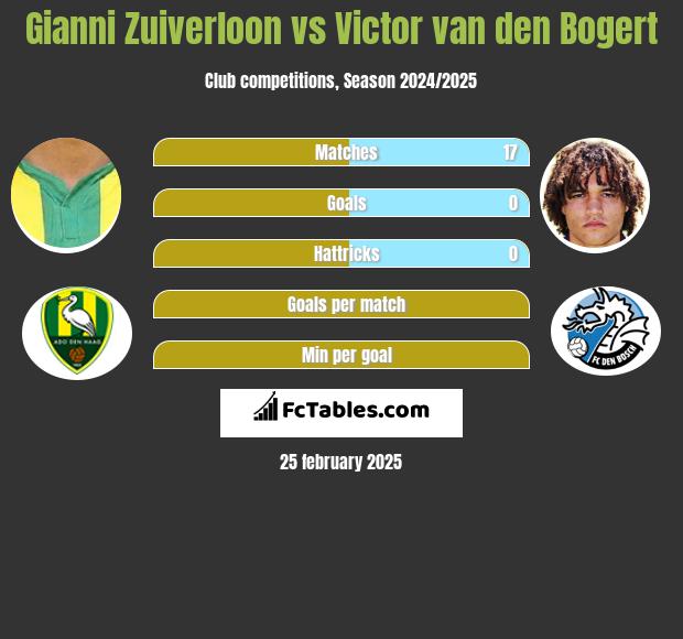 Gianni Zuiverloon vs Victor van den Bogert h2h player stats