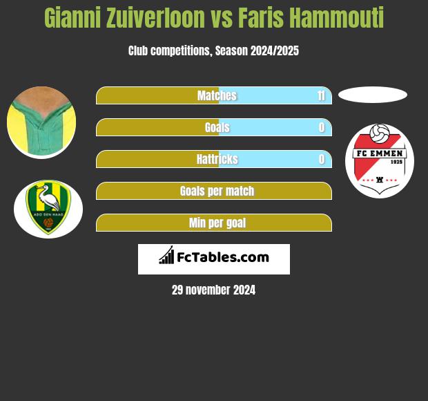 Gianni Zuiverloon vs Faris Hammouti h2h player stats