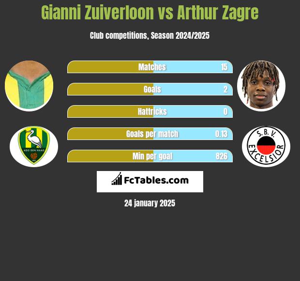 Gianni Zuiverloon vs Arthur Zagre h2h player stats